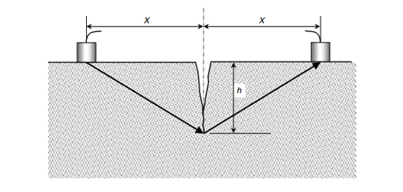 Phương pháp vận tốc xung siêu âm (Ultrasonic pulse velocity method) trong thăm dò ẩn họa, khuyết tật công trình
